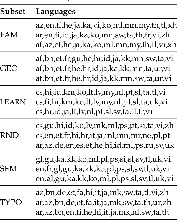 Figure 1 for Linguistically-Informed Multilingual Instruction Tuning: Is There an Optimal Set of Languages to Tune?