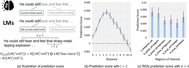 Figure 1 for Language Reconstruction with Brain Predictive Coding from fMRI Data