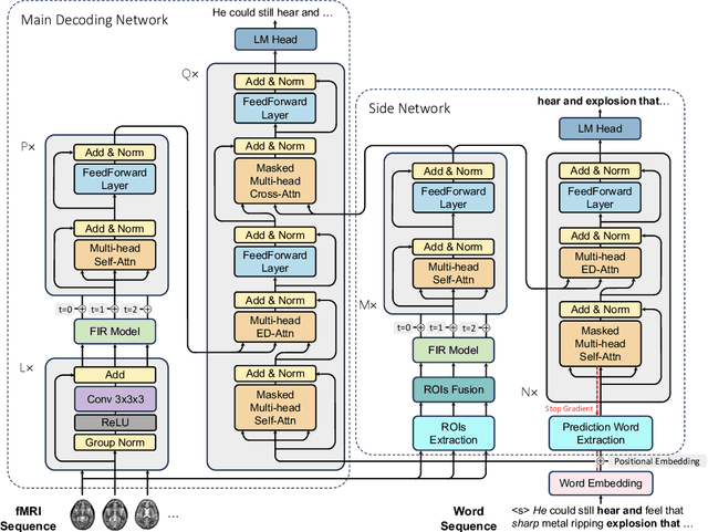 Figure 3 for Language Reconstruction with Brain Predictive Coding from fMRI Data