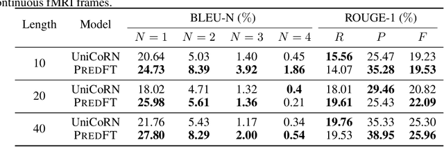 Figure 2 for Language Reconstruction with Brain Predictive Coding from fMRI Data