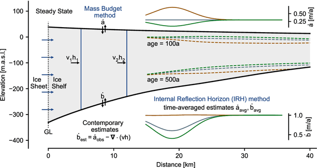 Figure 1 for Simulation-Based Inference of Surface Accumulation and Basal Melt Rates of an Antarctic Ice Shelf from Isochronal Layers