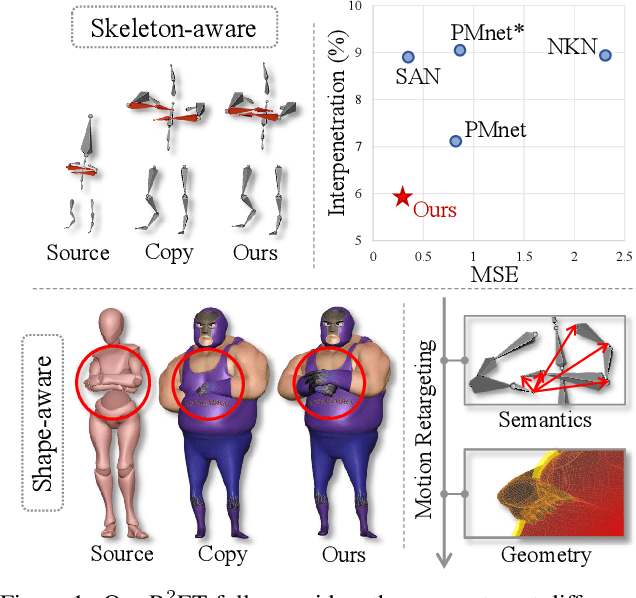 Figure 1 for Skinned Motion Retargeting with Residual Perception of Motion Semantics & Geometry