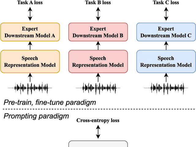 Figure 1 for SpeechPrompt: Prompting Speech Language Models for Speech Processing Tasks