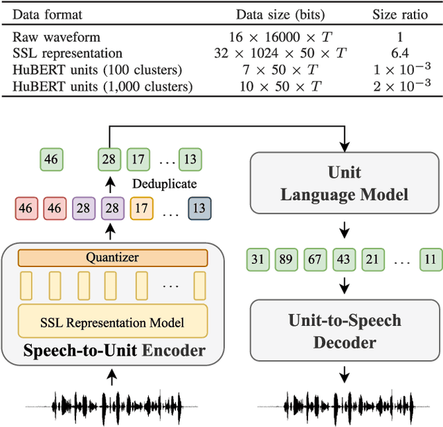 Figure 2 for SpeechPrompt: Prompting Speech Language Models for Speech Processing Tasks