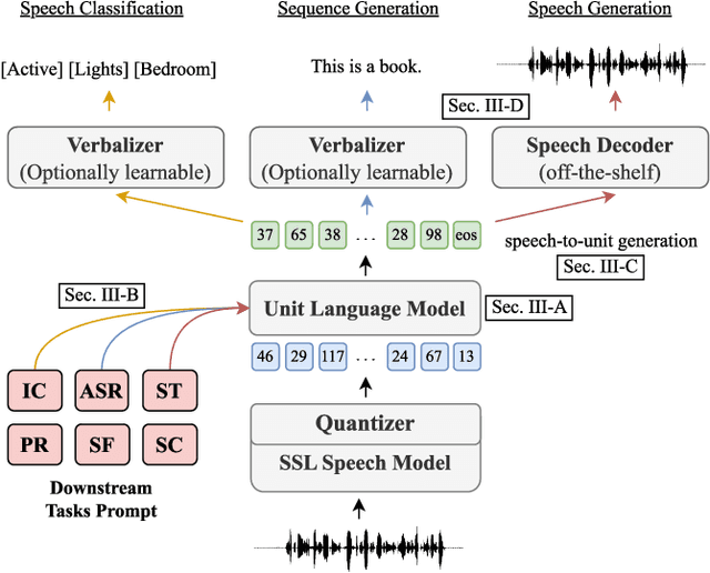 Figure 3 for SpeechPrompt: Prompting Speech Language Models for Speech Processing Tasks