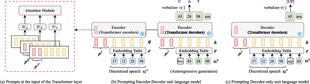 Figure 4 for SpeechPrompt: Prompting Speech Language Models for Speech Processing Tasks