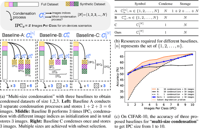 Figure 3 for Multisize Dataset Condensation