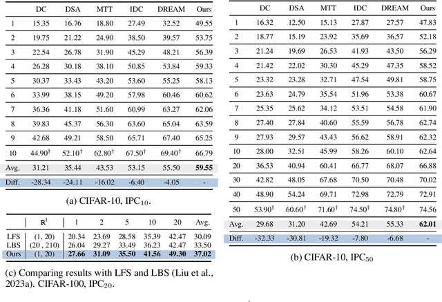 Figure 4 for Multisize Dataset Condensation