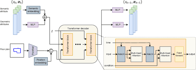 Figure 1 for Mixed Diffusion for 3D Indoor Scene Synthesis