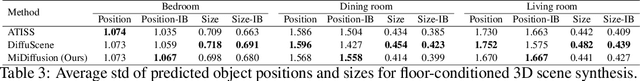 Figure 4 for Mixed Diffusion for 3D Indoor Scene Synthesis