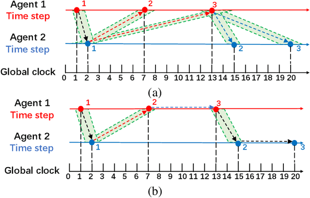 Figure 2 for Asynchronous Fractional Multi-Agent Deep Reinforcement Learning for Age-Minimal Mobile Edge Computing