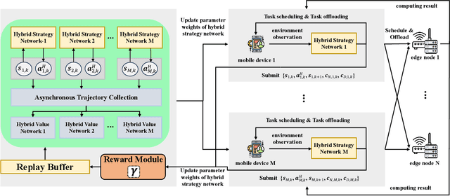 Figure 3 for Asynchronous Fractional Multi-Agent Deep Reinforcement Learning for Age-Minimal Mobile Edge Computing