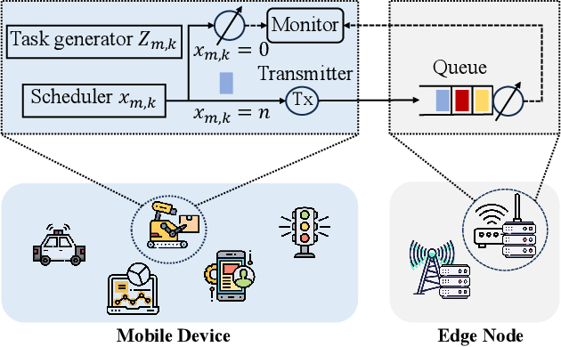 Figure 1 for Asynchronous Fractional Multi-Agent Deep Reinforcement Learning for Age-Minimal Mobile Edge Computing