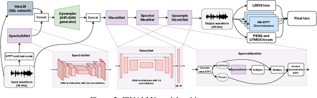 Figure 3 for FINALLY: fast and universal speech enhancement with studio-like quality