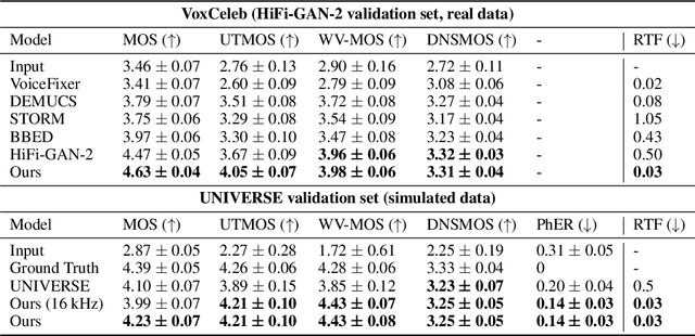 Figure 4 for FINALLY: fast and universal speech enhancement with studio-like quality