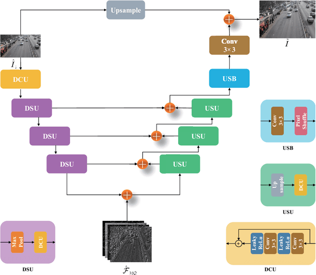 Figure 3 for Texture-guided Coding for Deep Features