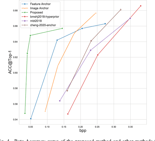 Figure 4 for Texture-guided Coding for Deep Features