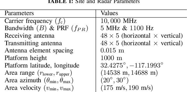 Figure 3 for Data-Driven Target Localization: Benchmarking Gradient Descent Using the Cramér-Rao Bound