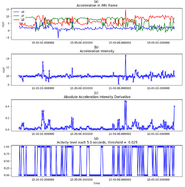 Figure 3 for Assessing the Circadian Rhythm of Cats Living in a Group using Accelerometers