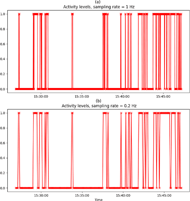 Figure 4 for Assessing the Circadian Rhythm of Cats Living in a Group using Accelerometers