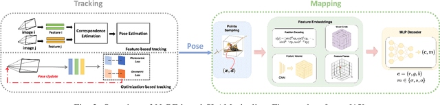 Figure 2 for Visual SLAM with 3D Gaussian Primitives and Depth Priors Enabling Novel View Synthesis