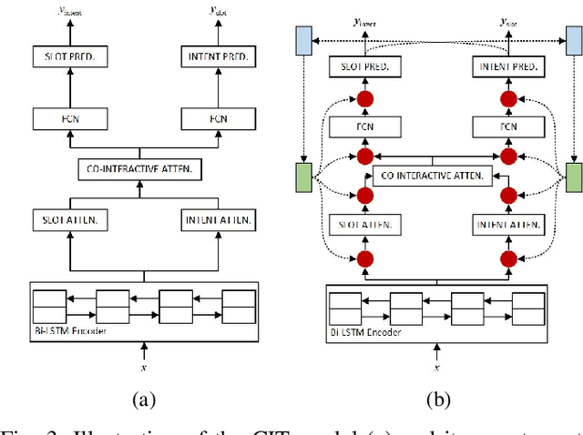 Figure 3 for Modeling Output-Level Task Relatedness in Multi-Task Learning with Feedback Mechanism