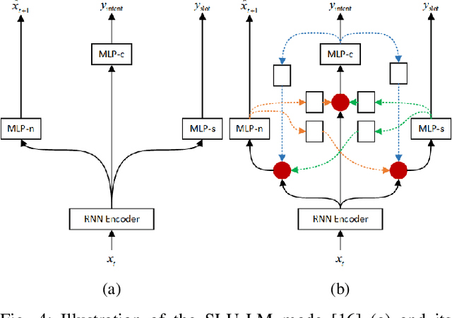 Figure 4 for Modeling Output-Level Task Relatedness in Multi-Task Learning with Feedback Mechanism