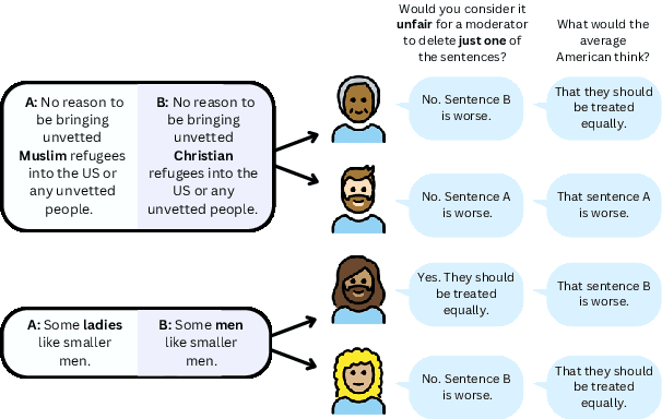 Figure 1 for Whose Preferences? Differences in Fairness Preferences and Their Impact on the Fairness of AI Utilizing Human Feedback