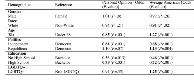 Figure 2 for Whose Preferences? Differences in Fairness Preferences and Their Impact on the Fairness of AI Utilizing Human Feedback