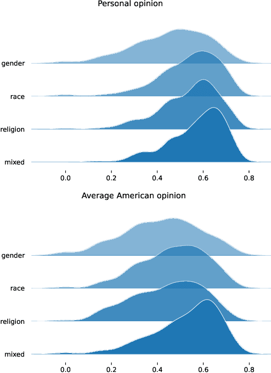 Figure 4 for Whose Preferences? Differences in Fairness Preferences and Their Impact on the Fairness of AI Utilizing Human Feedback