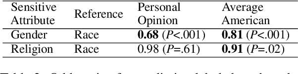 Figure 3 for Whose Preferences? Differences in Fairness Preferences and Their Impact on the Fairness of AI Utilizing Human Feedback