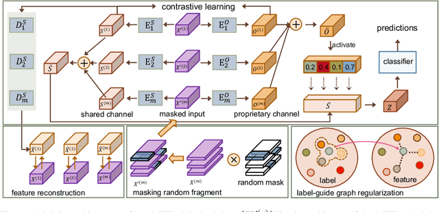 Figure 1 for Masked Two-channel Decoupling Framework for Incomplete Multi-view Weak Multi-label Learning