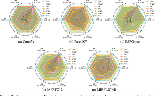 Figure 3 for Masked Two-channel Decoupling Framework for Incomplete Multi-view Weak Multi-label Learning