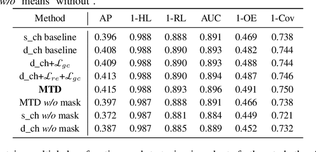 Figure 4 for Masked Two-channel Decoupling Framework for Incomplete Multi-view Weak Multi-label Learning