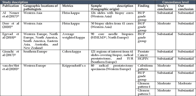 Figure 2 for Critical Evaluation of Artificial Intelligence as Digital Twin of Pathologist for Prostate Cancer Pathology