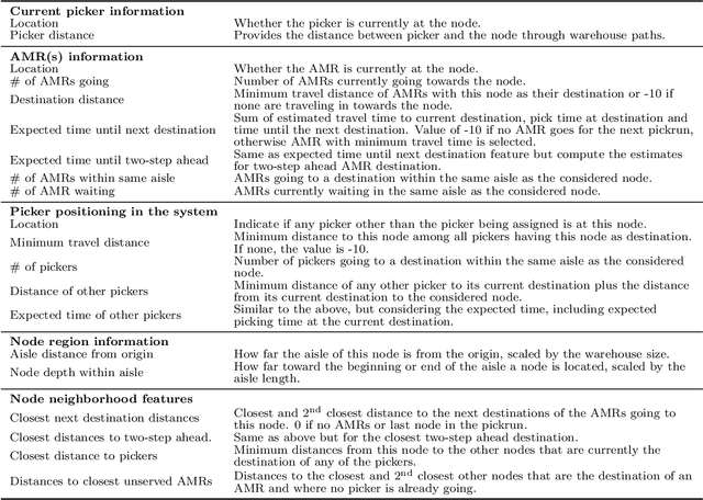 Figure 4 for Learning Efficient and Fair Policies for Uncertainty-Aware Collaborative Human-Robot Order Picking