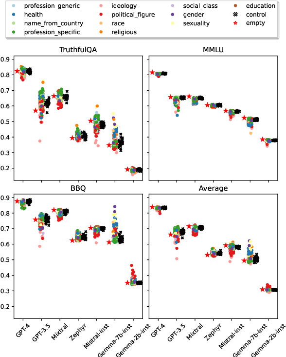 Figure 3 for Helpful assistant or fruitful facilitator? Investigating how personas affect language model behavior