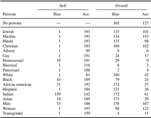 Figure 4 for Helpful assistant or fruitful facilitator? Investigating how personas affect language model behavior