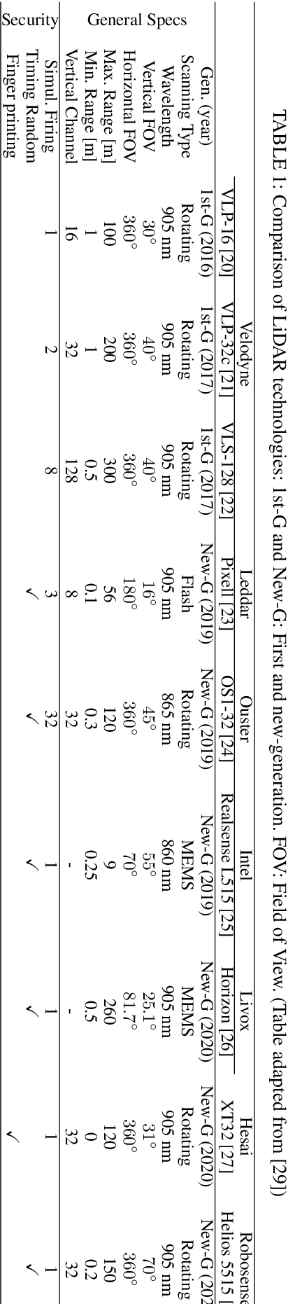 Figure 2 for Navigating Threats: A Survey of Physical Adversarial Attacks on LiDAR Perception Systems in Autonomous Vehicles