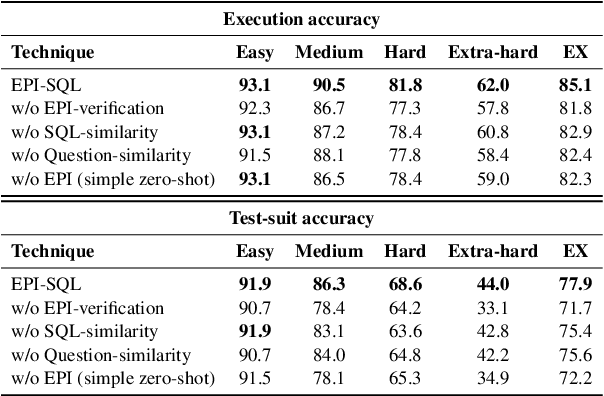 Figure 4 for EPI-SQL: Enhancing Text-to-SQL Translation with Error-Prevention Instructions