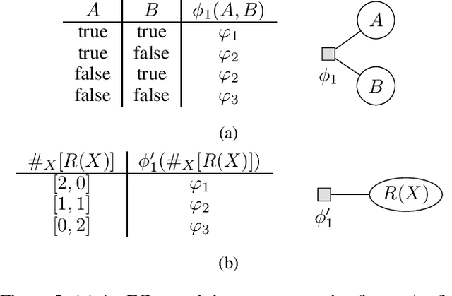 Figure 2 for Colour Passing Revisited: Lifted Model Construction with Commutative Factors