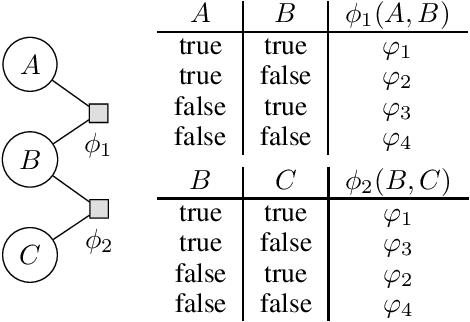 Figure 3 for Colour Passing Revisited: Lifted Model Construction with Commutative Factors