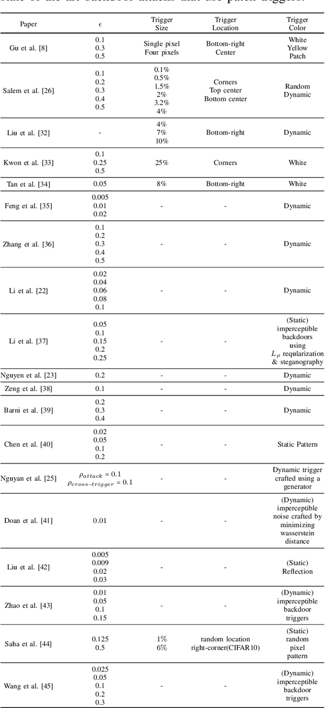 Figure 1 for A Systematic Evaluation of Backdoor Trigger Characteristics in Image Classification