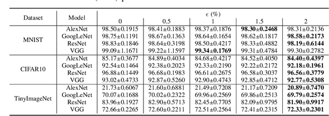 Figure 3 for A Systematic Evaluation of Backdoor Trigger Characteristics in Image Classification