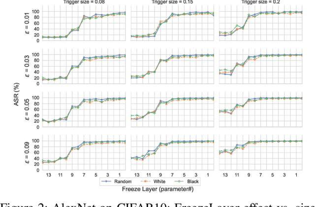 Figure 4 for A Systematic Evaluation of Backdoor Trigger Characteristics in Image Classification