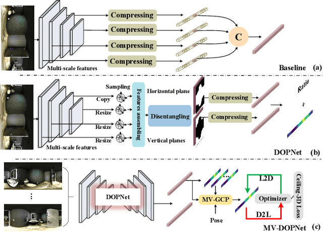 Figure 1 for 360 Layout Estimation via Orthogonal Planes Disentanglement and Multi-view Geometric Consistency Perception