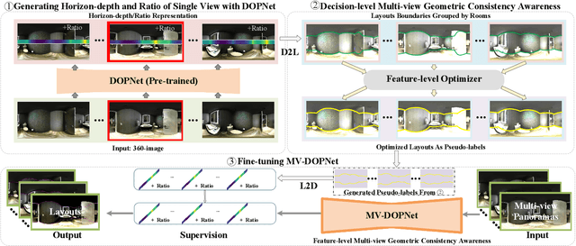 Figure 3 for 360 Layout Estimation via Orthogonal Planes Disentanglement and Multi-view Geometric Consistency Perception