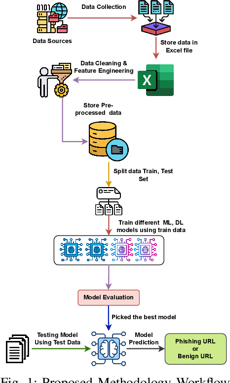 Figure 1 for PhishGuard: A Convolutional Neural Network Based Model for Detecting Phishing URLs with Explainability Analysis