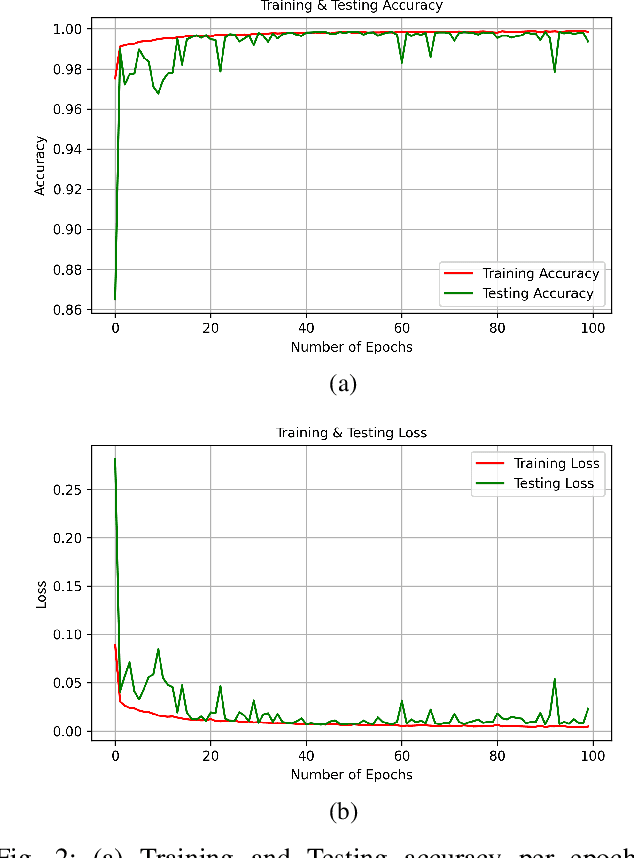 Figure 2 for PhishGuard: A Convolutional Neural Network Based Model for Detecting Phishing URLs with Explainability Analysis