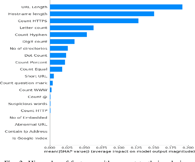 Figure 3 for PhishGuard: A Convolutional Neural Network Based Model for Detecting Phishing URLs with Explainability Analysis